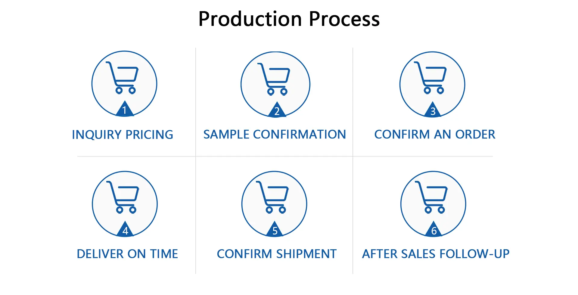 production process